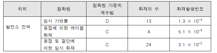 EPRI TR-105928의 임시 점화원 화재발생빈도