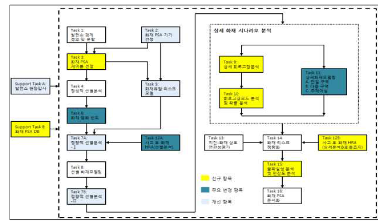 최신 화재 PSA 방법론 수행절차