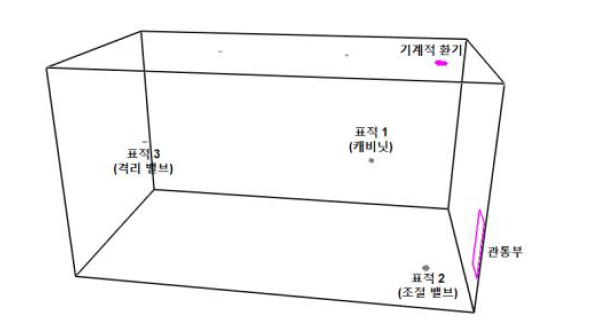 보조급수 펌프실 CFAST 모델링 결과(구조 확인)