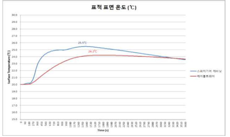 스위치기어실 CFAST 모델링 결과(표적 표면 온도(℃))