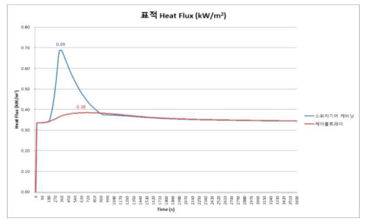 스위치기어실 CFAST 모델링 결과(표적 표면 Heat Flux(kW/m2))