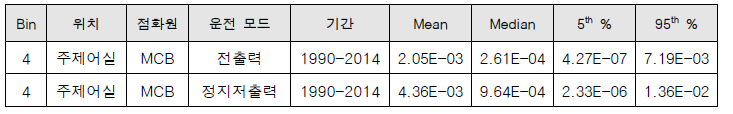 Bin 4 일반 화재발생빈도 분포