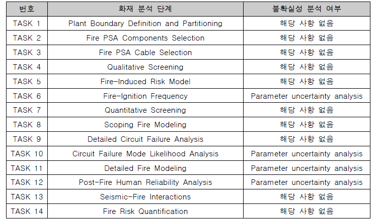 화재 PSA Task별 불확실성 요소