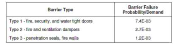 NUREG/CR-6850의 화재방호설비 유형별 실패확률