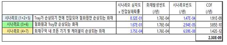 신규 화재 PSA 방법론에 따른 로드센터 LC02B 화재에 의한 CDF