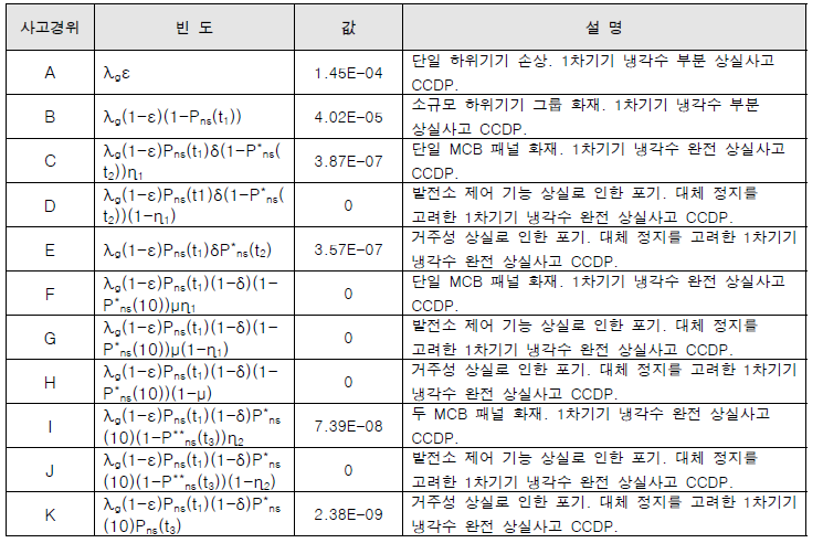 PM02 패널 사고 경위별 빈도