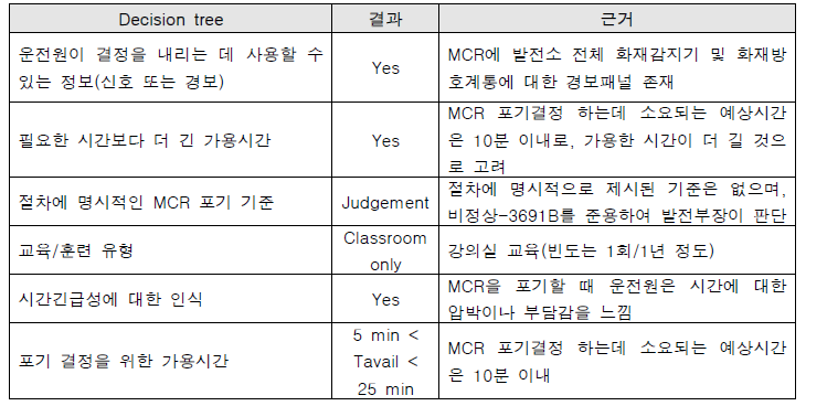 LOC 시나리오의 MCR 포기 결정 정량화 근거