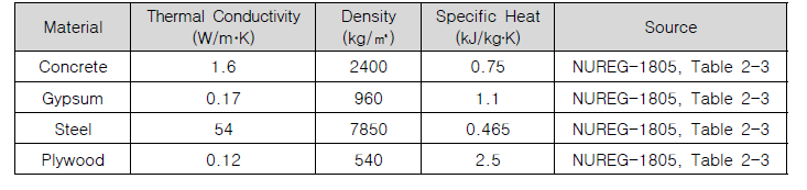 주제어실의 주요 재질에 대한 열적 물성