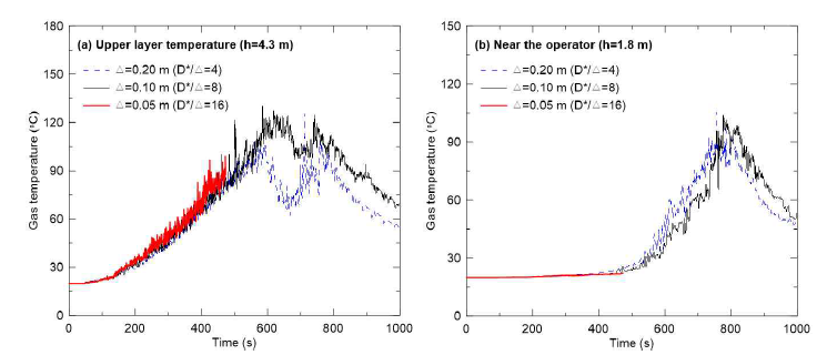 주제어실 안전 콘솔 화재 시 격자크기 변화에 따른 높이별 가스온도 변화