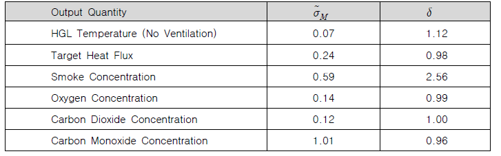 화재모델이 갖는 각 예측물리량의 불확실도