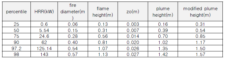 임시 점화원 열방출율(TCCL) 크기에 따른 화염높이와 플름높이