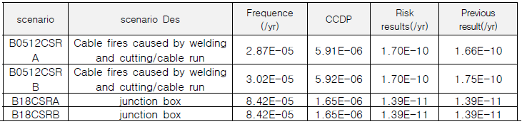 정크션 박스와 케이블 화재에 의한 리스크 평가결과