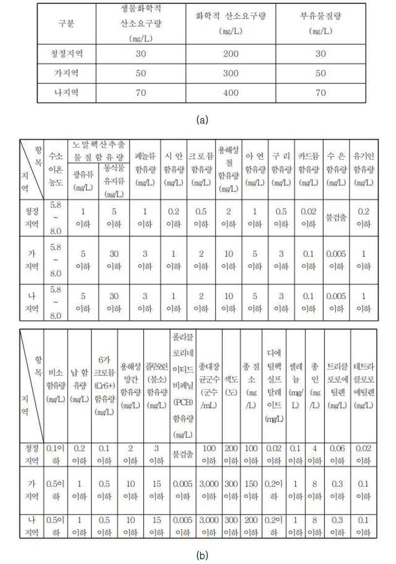 (a) 매립시설 침출수의 생물화학적 산소요구량∙화학적 산소요구량∙부유물질량의 배출허용기준 (b) 매립시설 침출수의 페놀류 등 오염물질의 배출허용기준