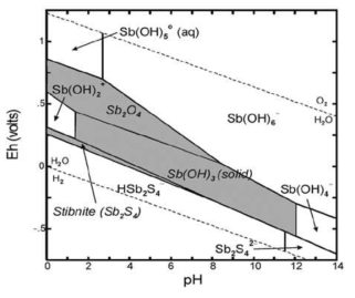 pourbaix diagram