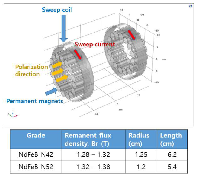 정자기장 시뮬레이션의 지오메트리와 사용된 영구자석의 등급 및 규격. 영구자 석(원통)과 스윕코일(링형)만 표시되었다.