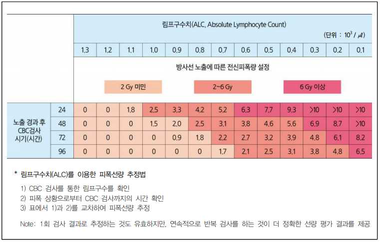 피폭자의 혈액 내 림프구수치를 이용한 선량추정법 [1]