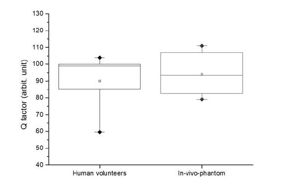 체내 측정시에서의 Q factor 분포(Human volunteers)와 체내 모사 팬텀 에서 측정된 발치 치아들의 Q factor 분포(In-vivo-phantom)의 비교. 그래프의 상 자 범위는 측정된 Q factor 범위 중 중앙 50%에 해당하는 값들을 나타내며, 체내 모사 팬텀에서 측정된 Q factor의 중앙값들이 실제 체내 측정의 상황을 잘 대표하 고 있다는 것을 보여주는 결과이다.