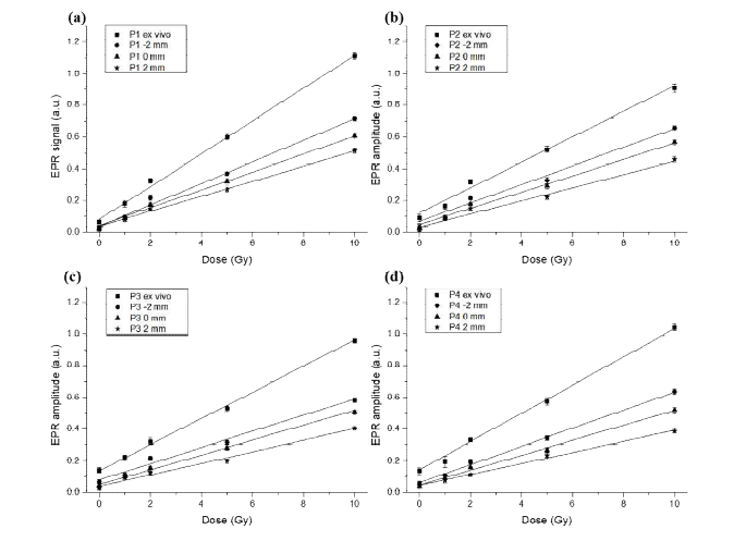 Pseudo-in-vivo 팬텀을 사용, 혹은 사용하지 않으면서 획득한 선량-반응 곡선 (a)-(d)는 각각 치아ID P1에서 P4에 대해 얻은 곡선을 보여준다.