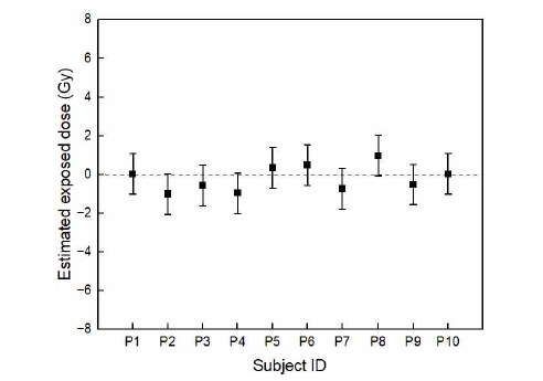 Dose difference between quarter 1 and 2 of each subject ID