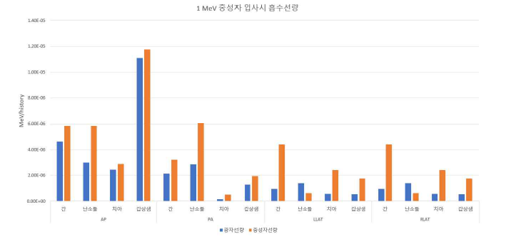 AP, PA, LLAT, RLAT 상황에 대해서 간, 난소, 치아, 갑상샘에 전달되는 흡수선량. 1 MeV 중성자 1개가 입사할 때 각 장기에 전달되는 광자선량과 중성자선량의 기댓값을 표 시하였음