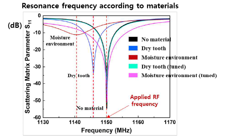 Resonance frequency of electron paramagnetic reosnance spectroscopy resonator ccording to materials