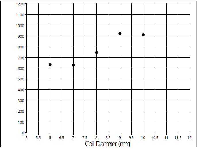 calculated quality factor according to surface coil diameter