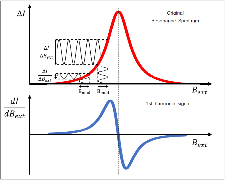 연속파 방식 (continuous wave) 전자상자성공명분광계에 사용되는 자기장 변조의 원리 및 1차 하모닉 신호 획득 원리의 모식도