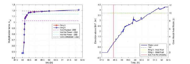 재충수 과정에서의 유효증배계수(좌) 및 냉각수 수위(우)