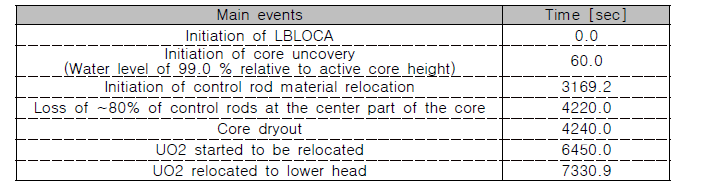 Large Break Loss of Coolant Accident 시나리오 동안 발생하는 주요 이벤트