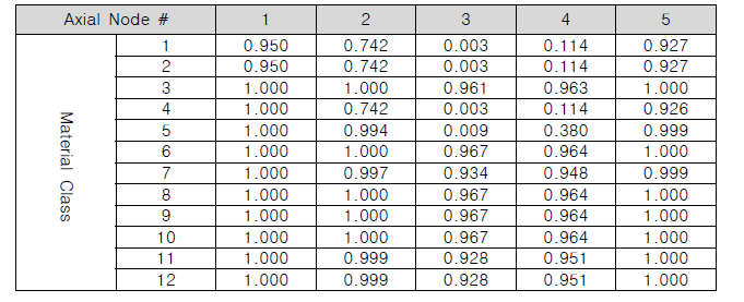 Large Break Loss of Coolant Accident 발생 후 4230초에 잔류 중인 방사성핵종의 Class별 비율