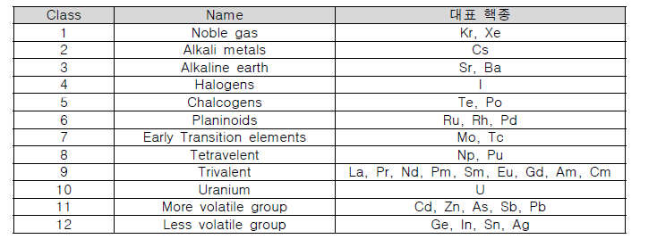 MELCOR 1.8.6에서 Class 별 방사성핵종 분류