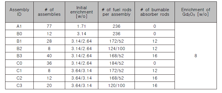 First Cycle 노심에 장전된 핵연료봉 구성