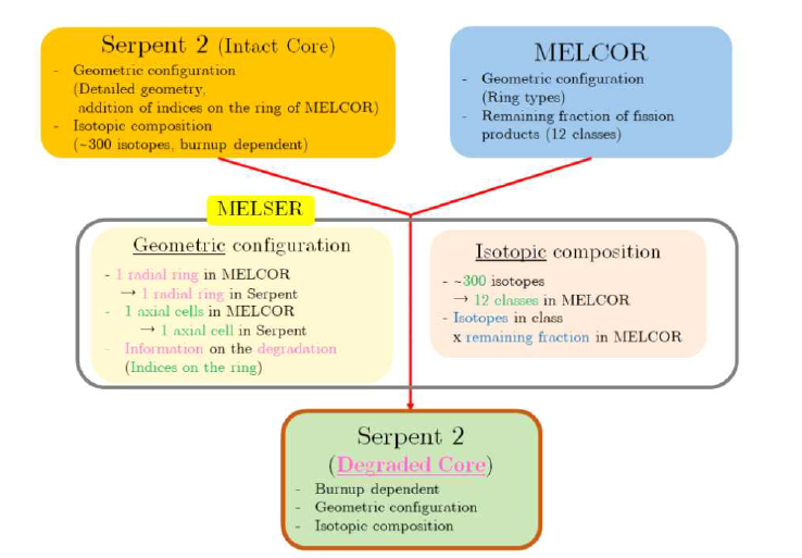 MELSER를 활용한 손상 노심의 임계도 계산용 Serpent 2 입력 자료 생성 과정