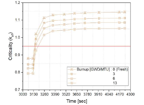 냉각수 수위가 100% 인 Equilibrium Cycle 손상 노심의 임계도 변화 (연소도에 따른 민감도)
