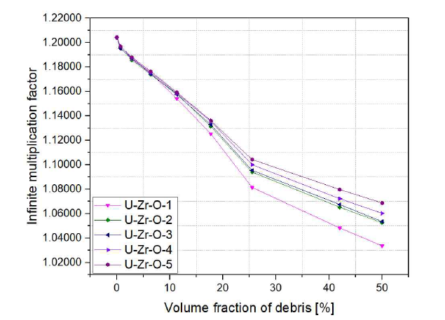 U-Zr-O 구성에 따른 손상 핵연료집합체의 무한증배계수