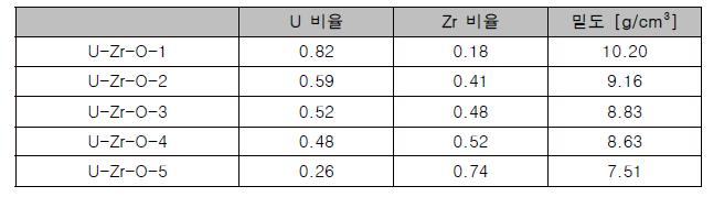 손상 노심 내 재배치된 핵연료 파편의 구성