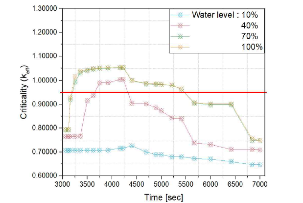 Equilibrium Cycle에서 연소도가 13 GWD/MTU일 때 손상 노심의 임계도 변화 (냉각수 수위에 따른 민감도)