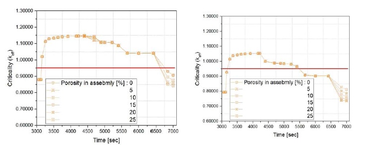 Equilibrium Cycle에서 연소도가 0 및 13 GWD/MTU일 때 핵연료집합체 내 재배치된 핵연료파편의 공극률에 따른 손상 노심의 임계도 변화