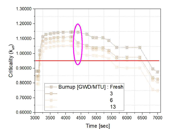 Equilibrium Cycle에서 냉각수 수위가 100%일 때 중대사고 진행에 따른 손상 노심의 임계도 변화