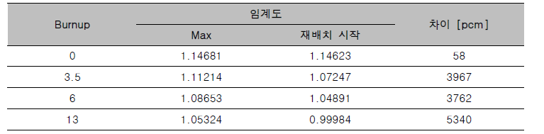 중대사고 시 손상 노심 내 핵연료 재배치 시작에 따른 임계도 변화 (노심 내 수위 100%)