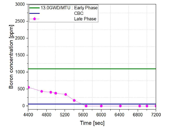 Equilibrium Cycle에서 연소도가 13 GWD/MTU일 때 사고 진행에 따른 중대사고 후기 손상 노심의 미임계 붕산 농도