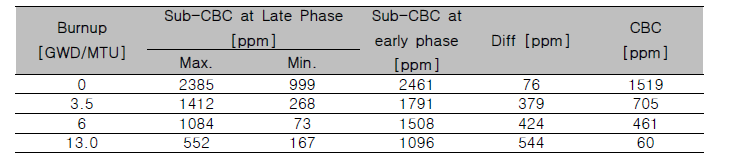 중대사고 후기 Equilibrium Cycle의 다양한 연소도에서 손상 노심의 미임계 붕산 농도와 중대사고 초기 미임계 붕산농도 및 건전 노심의 임계 붕산 농도 간 비교