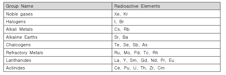 중대사고 해석 코드에 사용되는 방사성원소 그룹