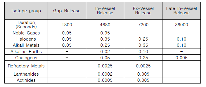 Accident source term to the containment for pressurized water reactors