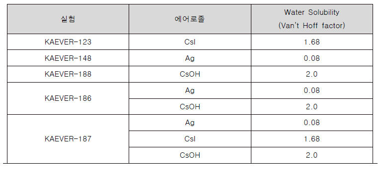 KAEVER 실험에서 고려된 에어로졸 입자의 종류