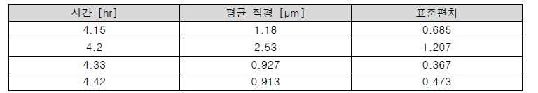 KAEVER-123 실험에서 주입된 에어로졸 입자의 크기 분포