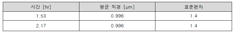 KAEVER-148 실험에서 주입된 에어로졸 입자의 크기 분포