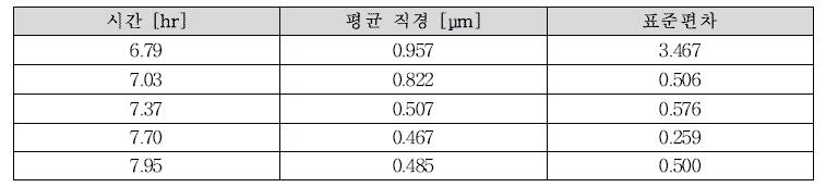 KAEVER-188 실험에서 주입된 에어로졸 입자의 크기 분포