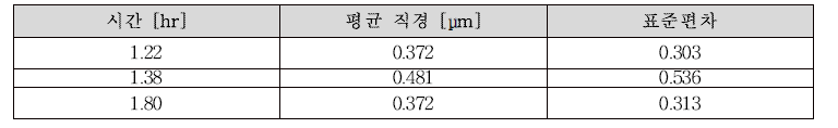 KAEVER-186 실험에서 주입된 에어로졸 입자의 크기 분포