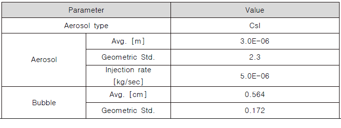 에어로졸 입자 및 기포 (Bubble)의 크기 분포에 대한 정보